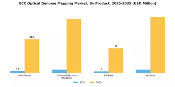 GCC Optical Genome Mapping Market Segment Image 2