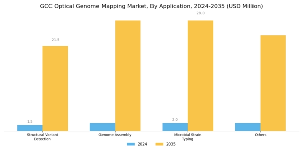GCC Optical Genome Mapping Market Segment Image 0