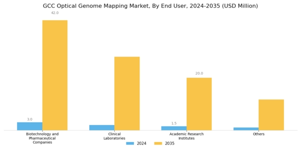 GCC Optical Genome Mapping Market Segment Image 2