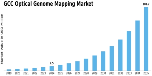 GCC Optical Genome Mapping Market Size