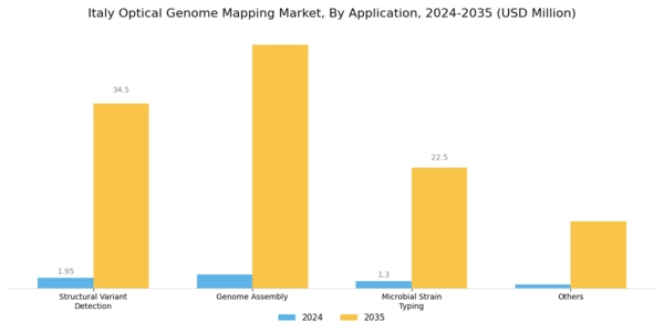 Italy Optical Genome Mapping Market Segment Image 0