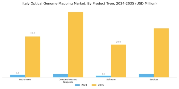 Italy Optical Genome Mapping Market Segment Image 1