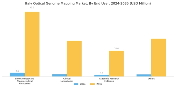 Italy Optical Genome Mapping Market Segment Image 2