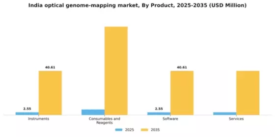 India Optical Genome Mapping Market Segment Image 2