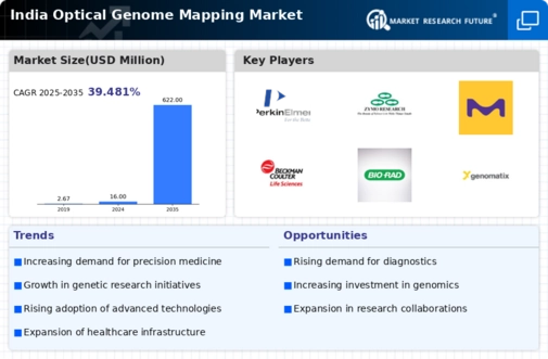 India Optical Genome Mapping Market Infographic