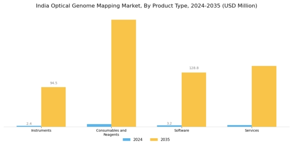 India Optical Genome Mapping Market Segment Image 1