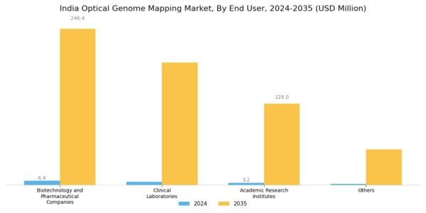 India Optical Genome Mapping Market Segment Image 2