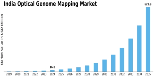 India Optical Genome Mapping Market Size