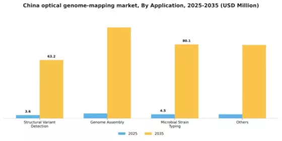 China Optical Genome Mapping Market Segment Image 0