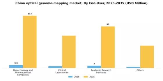 China Optical Genome Mapping Market Segment Image 1
