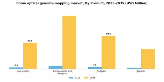 China Optical Genome Mapping Market Segment Image 2