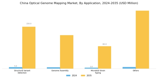 China Optical Genome Mapping Market Segment Image 0