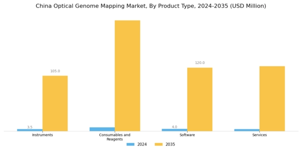 China Optical Genome Mapping Market Segment Image 1