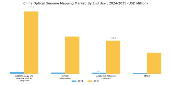 China Optical Genome Mapping Market Segment Image 2