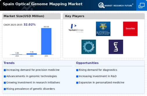 Spain Optical Genome Mapping Market Infographic