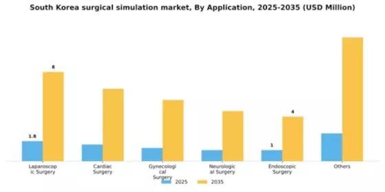 South Korea Surgical Simulation Market Segment Image 0