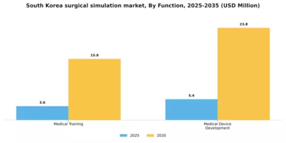 South Korea Surgical Simulation Market Segment Image 2