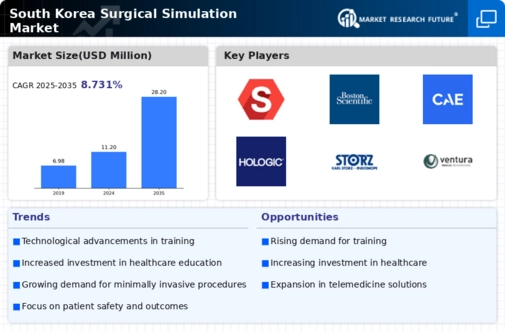 South Korea Surgical Simulation Market Infographic