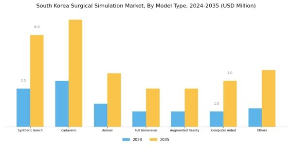 South Korea Surgical Simulation Market Segment Image 0