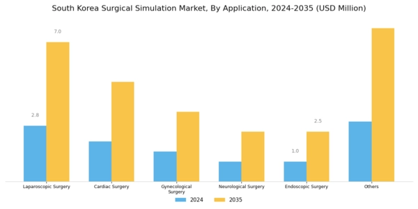 South Korea Surgical Simulation Market Segment Image 2