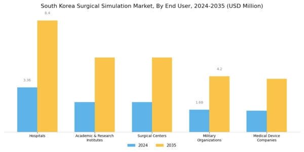 South Korea Surgical Simulation Market Segment Image 3