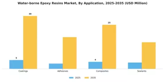 Water-borne Epoxy Resins Market Segment Image 0