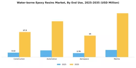 Water-borne Epoxy Resins Market Segment Image 2
