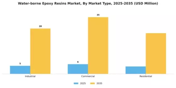 Water-borne Epoxy Resins Market Segment Image 4