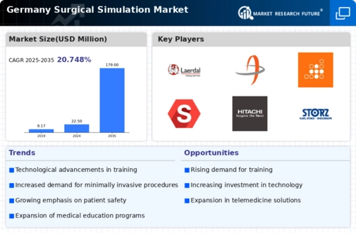 Germany Surgical Simulation Market Infographic
