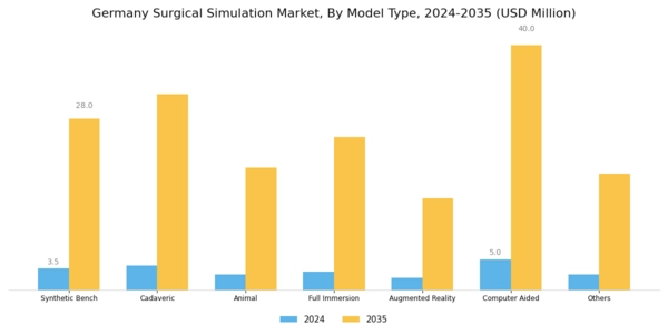 Germany Surgical Simulation Market Segment Image 0