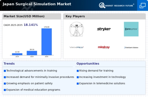 Japan Surgical Simulation Market Infographic
