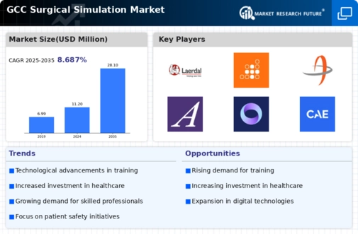 GCC Surgical Simulation Market Infographic