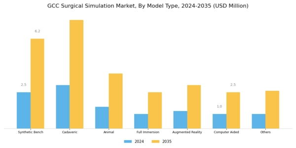 GCC Surgical Simulation Market Segment Image 0