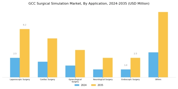 GCC Surgical Simulation Market Segment Image 2