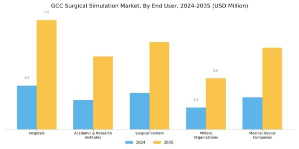GCC Surgical Simulation Market Segment Image 3