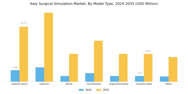 Italy Surgical Simulation Market Segment Image 0