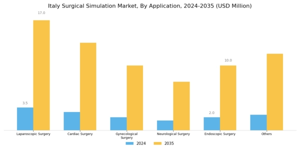 Italy Surgical Simulation Market Segment Image 2