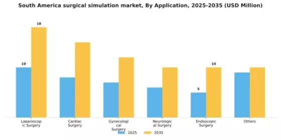 South America Surgical Simulation Market Segment Image 0