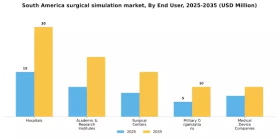 South America Surgical Simulation Market Segment Image 1