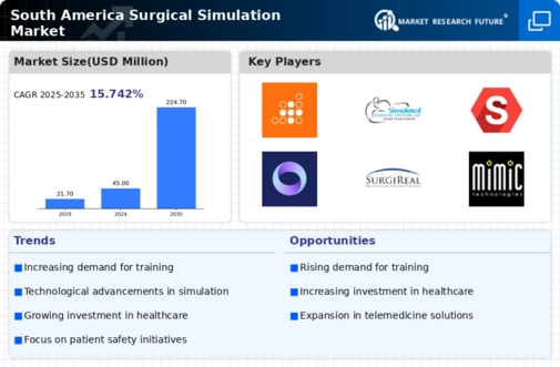 South America Surgical Simulation Market Infographic