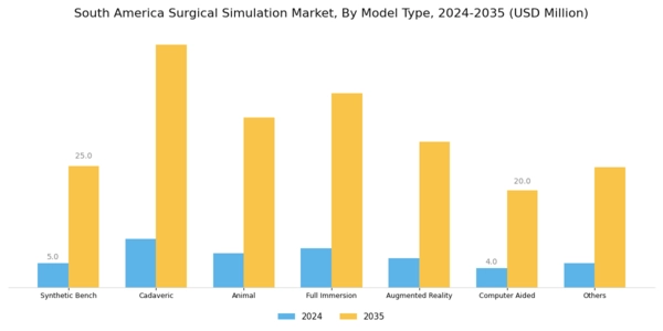 South America Surgical Simulation Market Segment Image 0