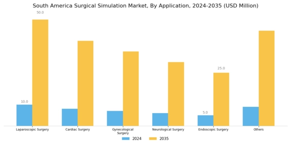 South America Surgical Simulation Market Segment Image 2
