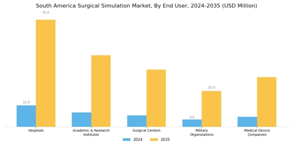 South America Surgical Simulation Market Segment Image 3