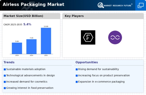 Airless Packaging Market Infographic