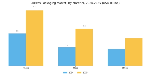 Airless Packaging Market Segment Image 0