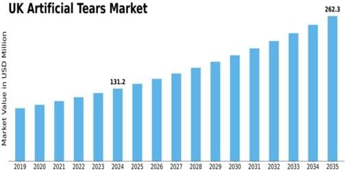 UK Artificial Tears Market Size