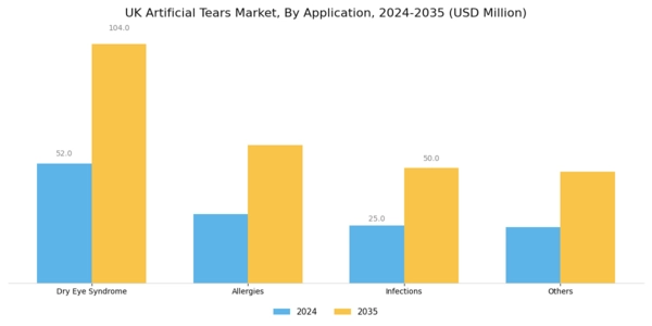 UK Artificial Tears Market Segment Image 2
