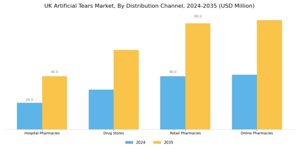 UK Artificial Tears Market Segment Image 3