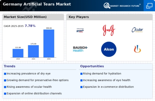 Germany Artificial Tears Market Infographic