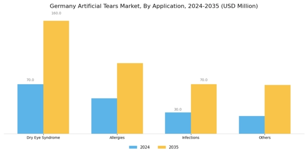 Germany Artificial Tears Market Segment Image 2